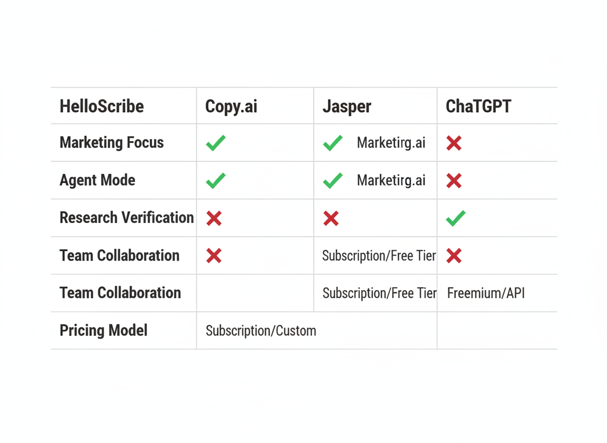 HelloScribe vs. The Competition: How It Stacks Up Against Other AI Writing Tools!