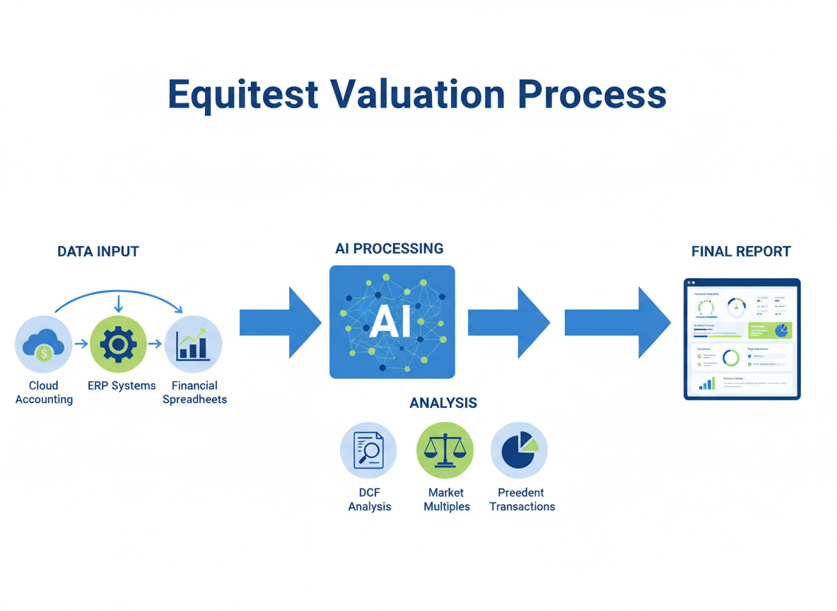 How Equitest Works: Understanding AI Business Valuation Technology