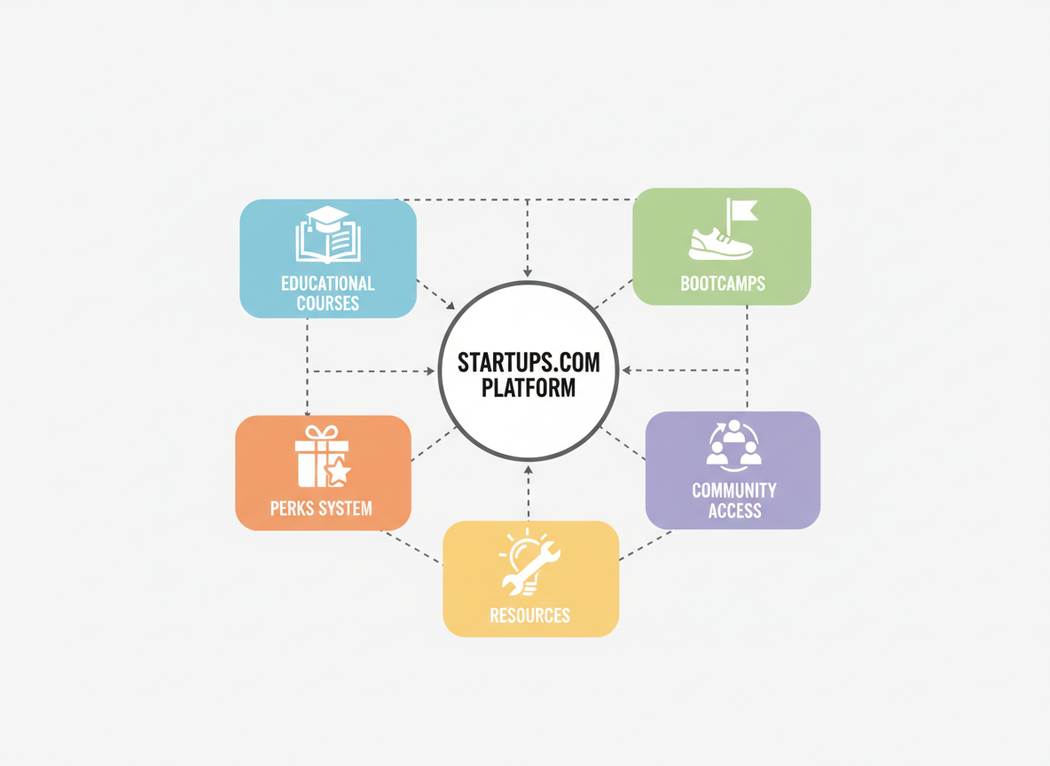 What Startups.com Actually Offers: Breaking Down the Platform