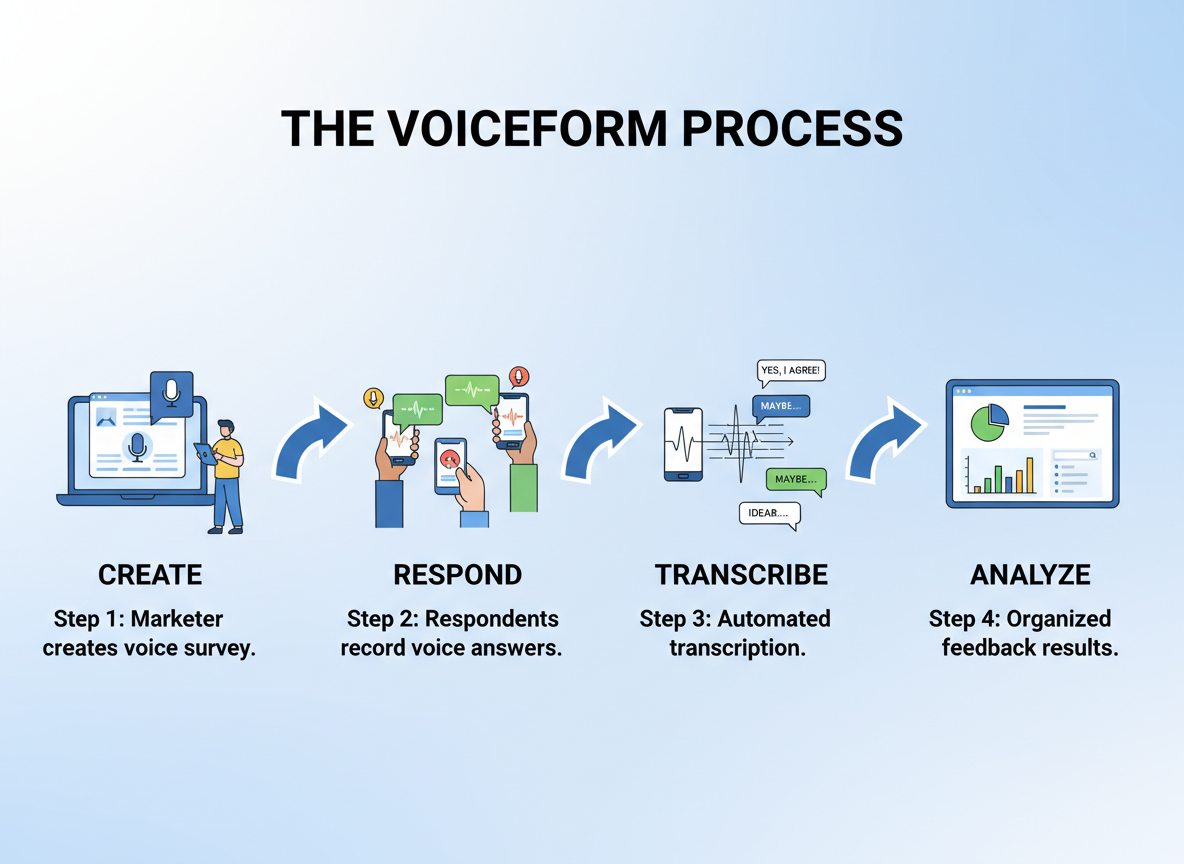 What Is Voiceform and Why Marketers Are Raving About It!