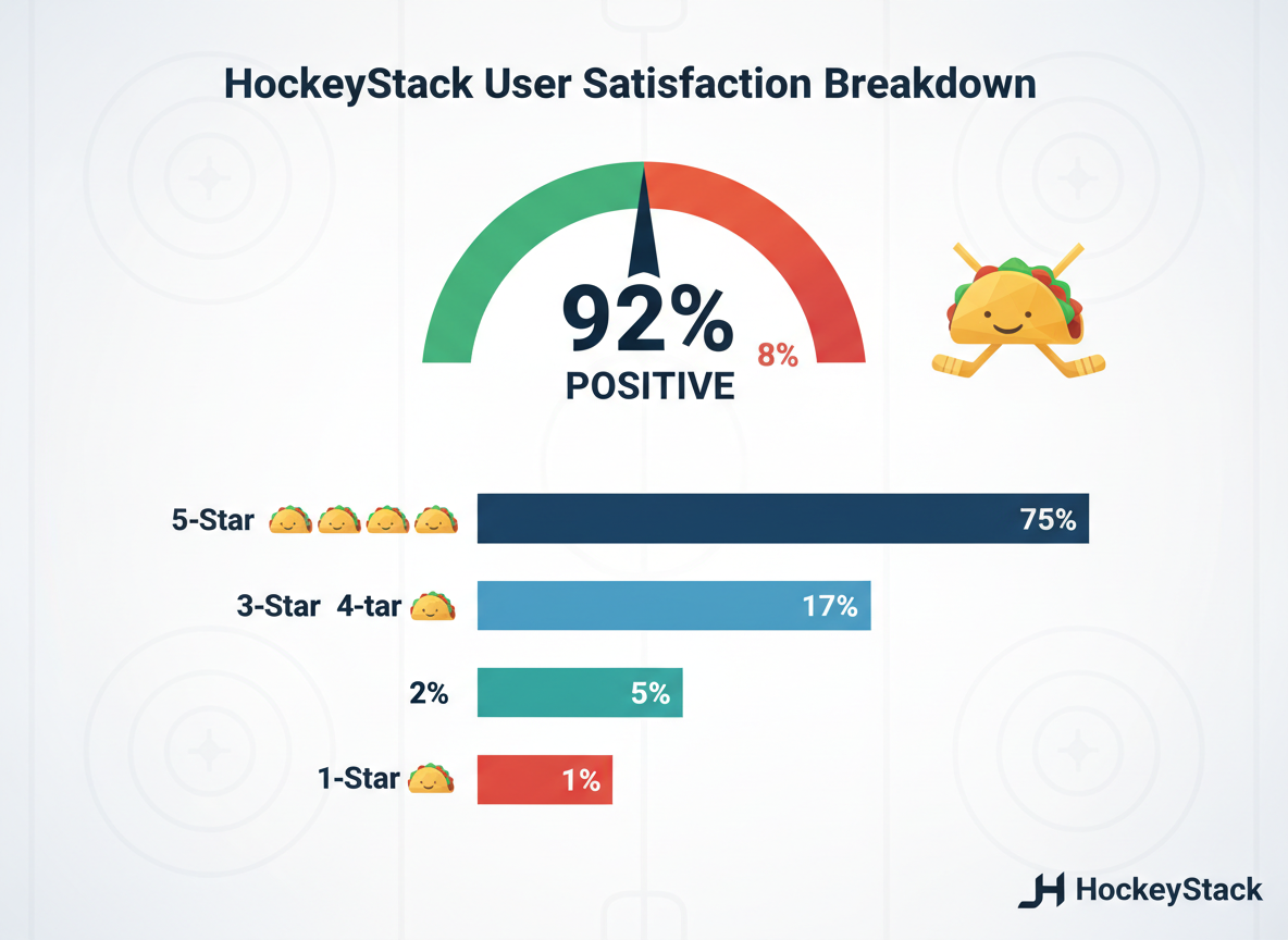 HockeyStack User Ratings & Overall Sentiment