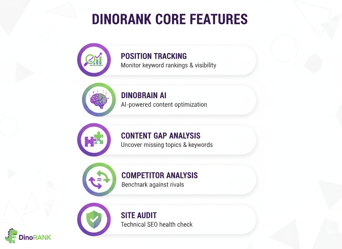 DinoRANK Core Features: What You Actually Get
