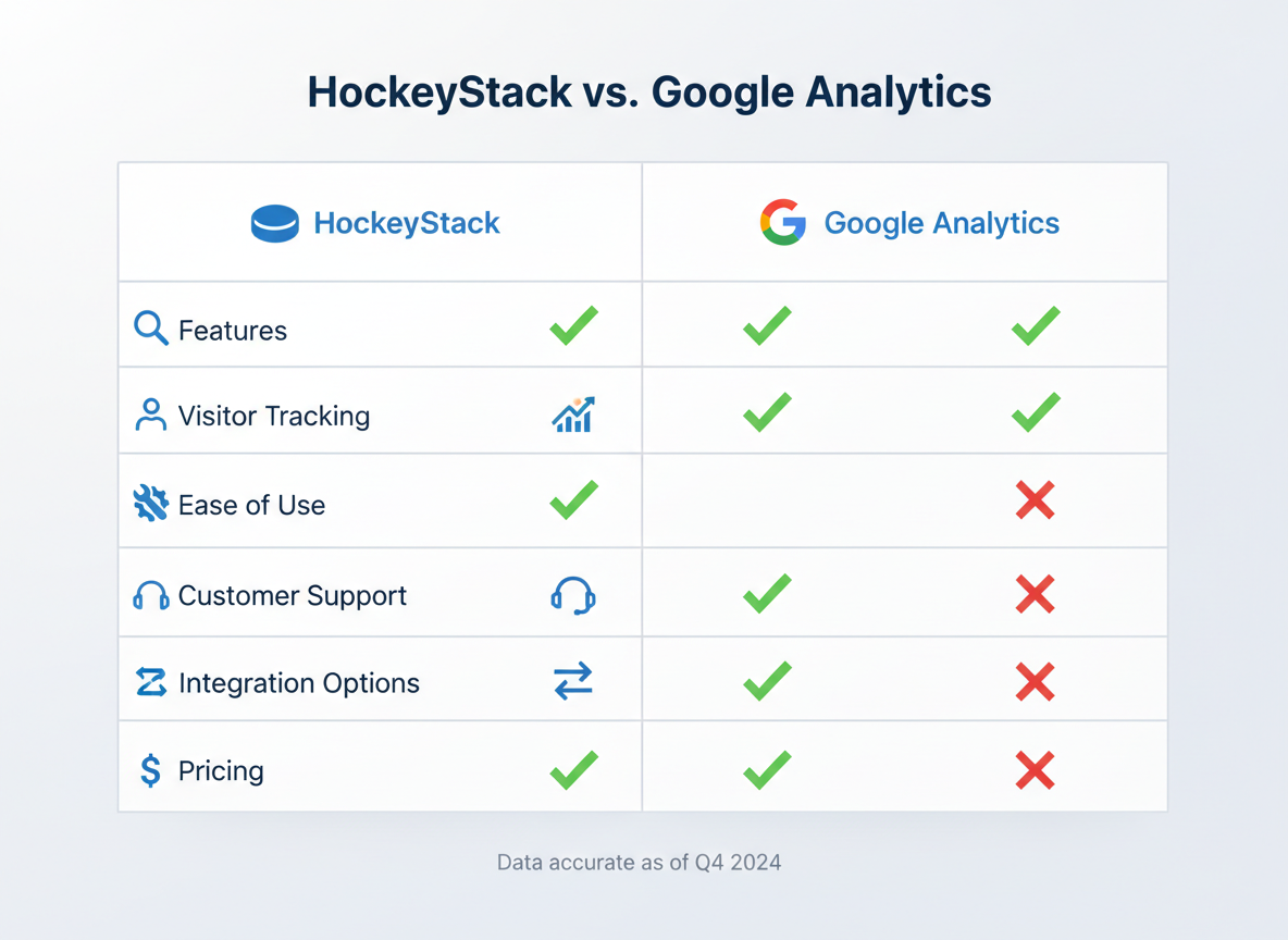 HockeyStack vs Google Analytics: What Users Actually Experience