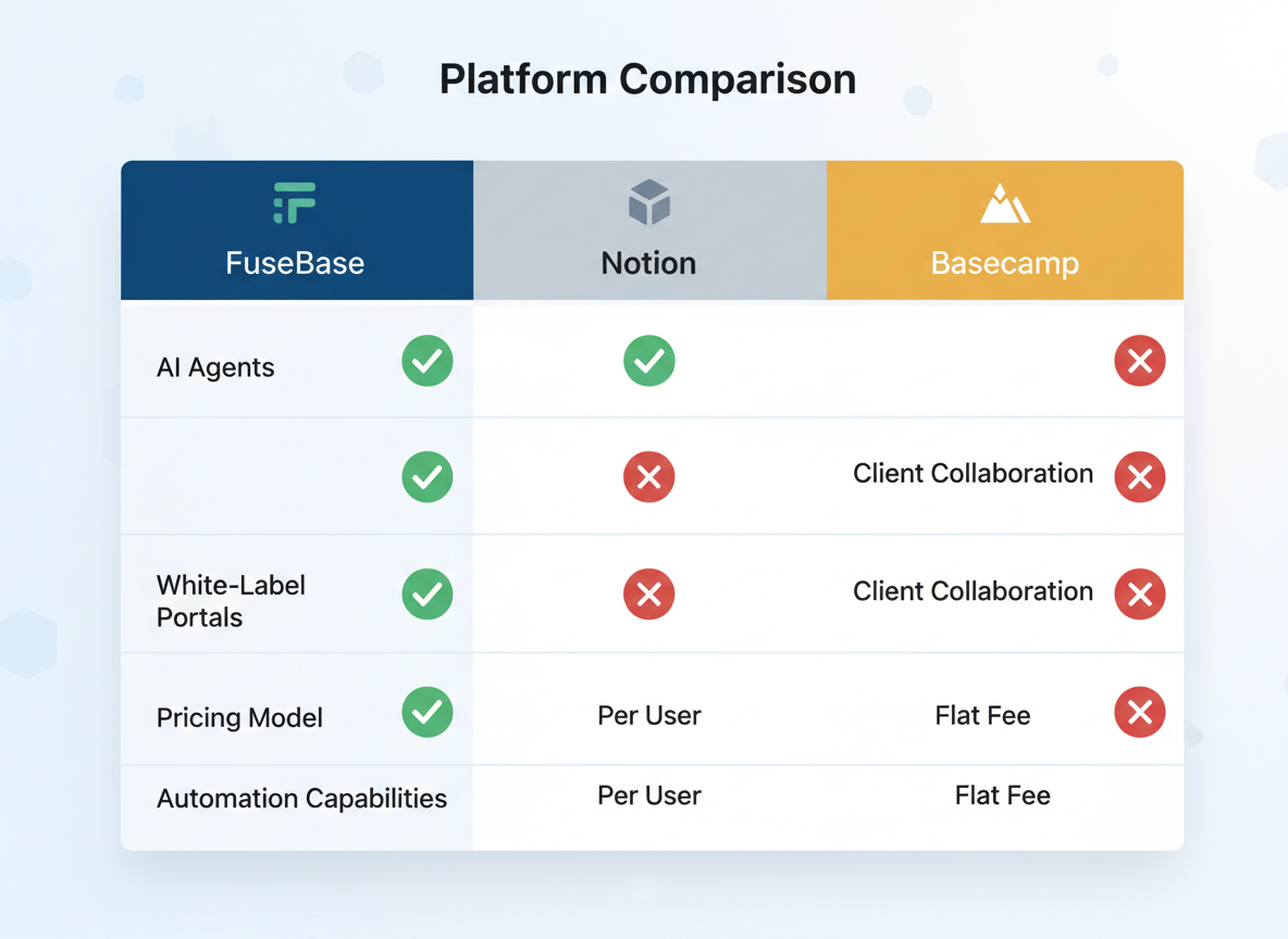 FuseBase vs. Competitors: How It Stacks Up Against Notion, Basecamp & More!